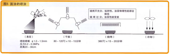 PTFE面漆喷涂